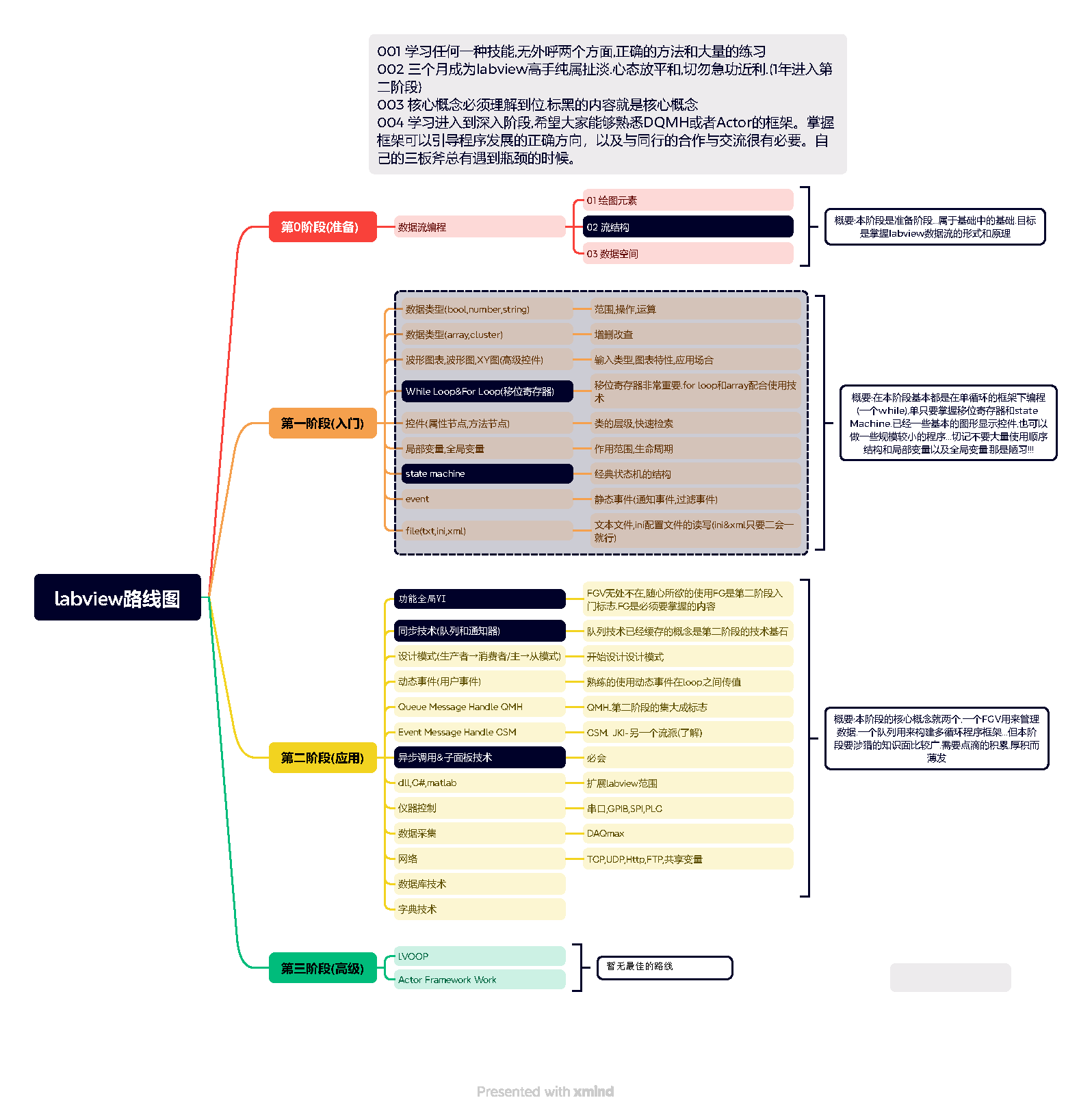 LabVIEW 学习路线图全景导图