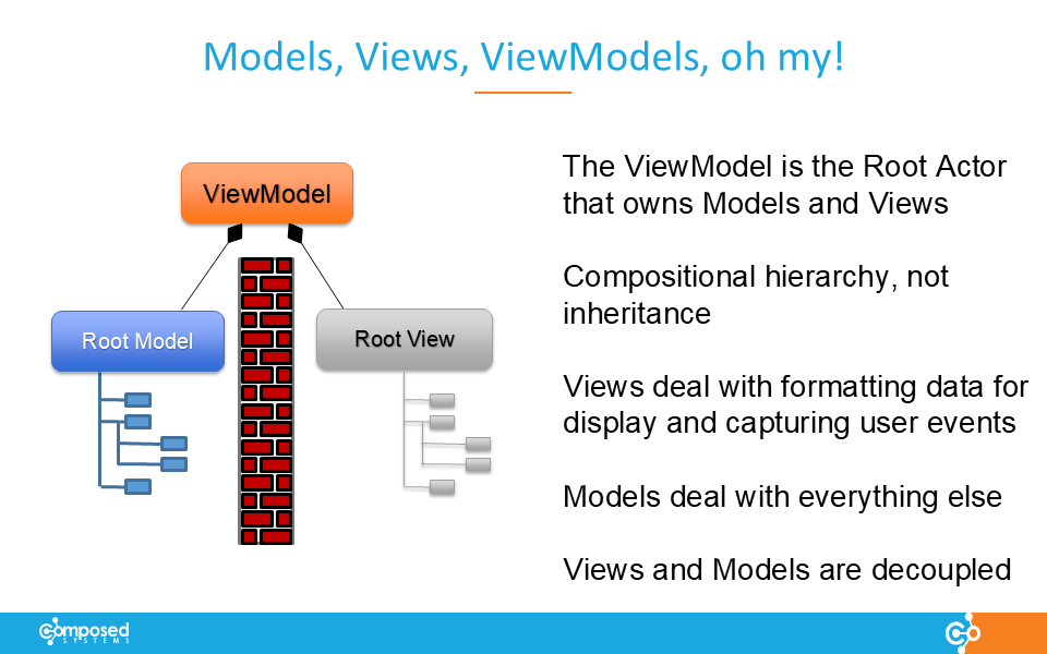 Model - View - ViewModel 之间的整体层级架构